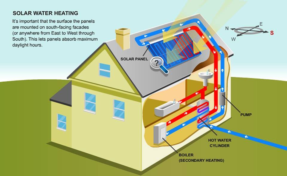Solar Thermal (Heat) Renewable Energy Atkinson Plumbing and Heating